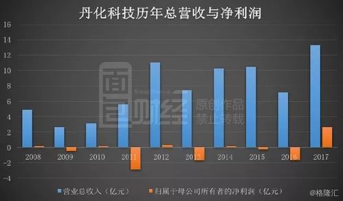 丹化科技扭亏保壳的三板斧 延长折旧、股权置换与技术转让费