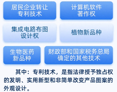 2024年居民企业技术转让所得企业所得税减免优惠政策解读